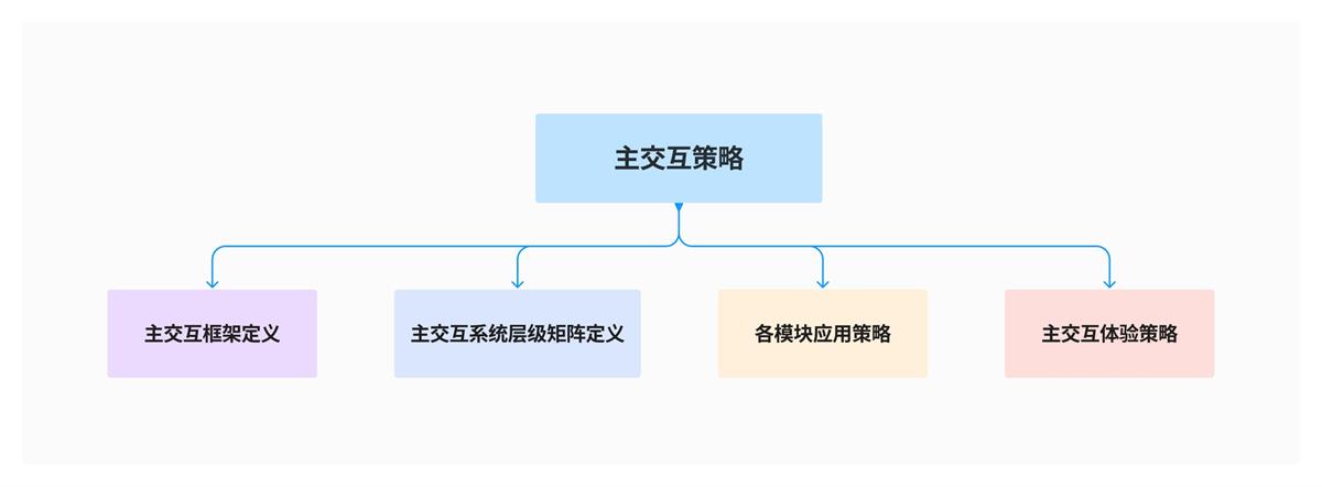 实战复盘！智能座舱HMI主交互策略（一）：主交互框架