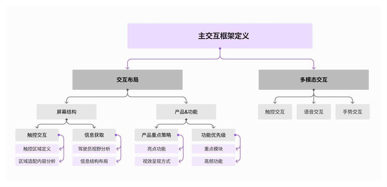 实战复盘！智能座舱HMI主交互策略（一）：主交互框架