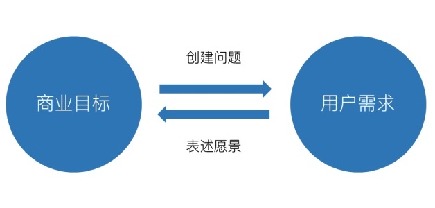 基础知识科普！目标导向设计之“情景场景”与“设计需求”