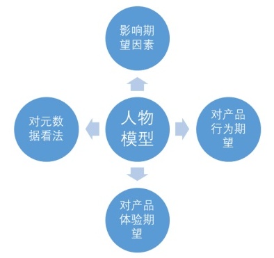 基础知识科普！目标导向设计之“情景场景”与“设计需求”