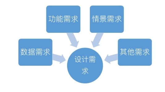 基础知识科普！目标导向设计之“情景场景”与“设计需求”