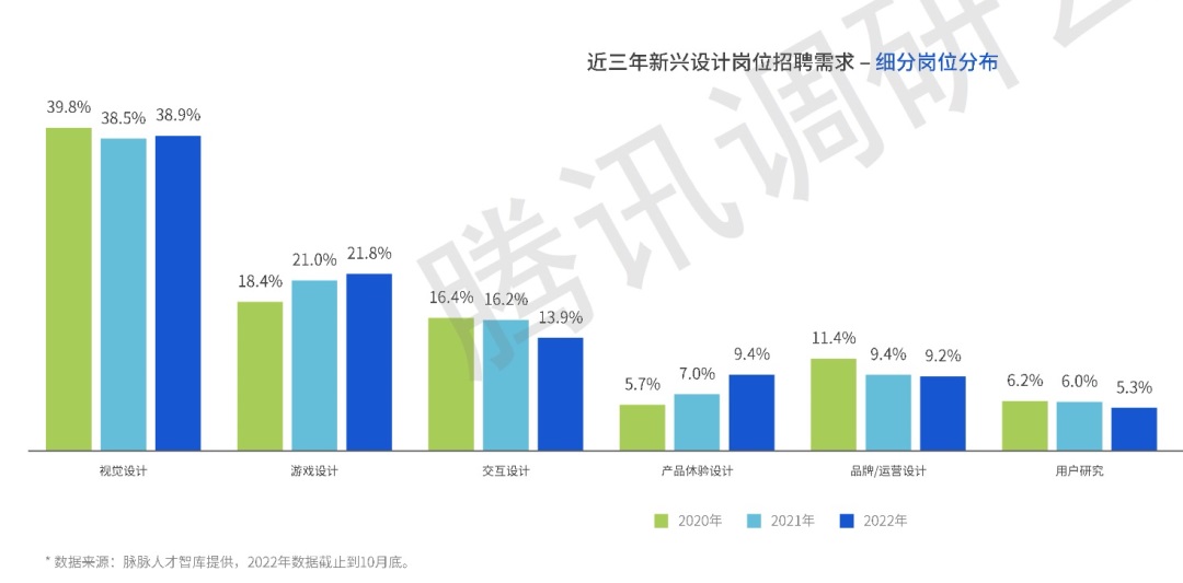 研究腾讯设计人才白皮书后，总结了这5点职场趋势