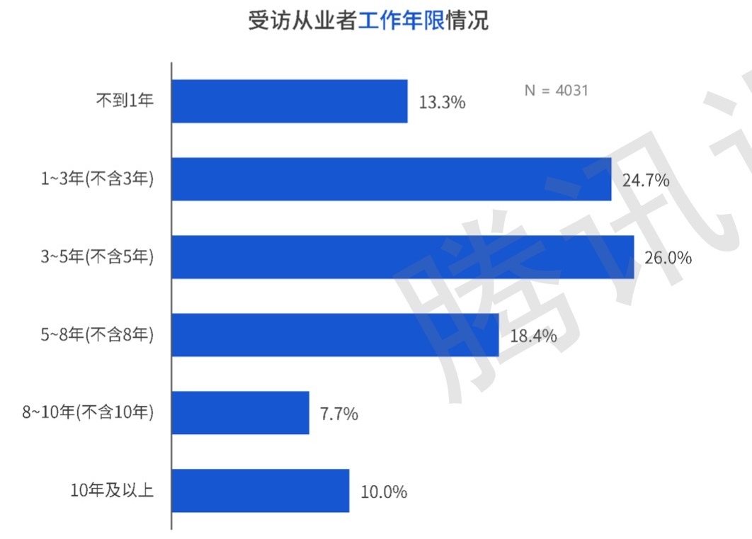 研究腾讯设计人才白皮书后，总结了这5点职场趋势