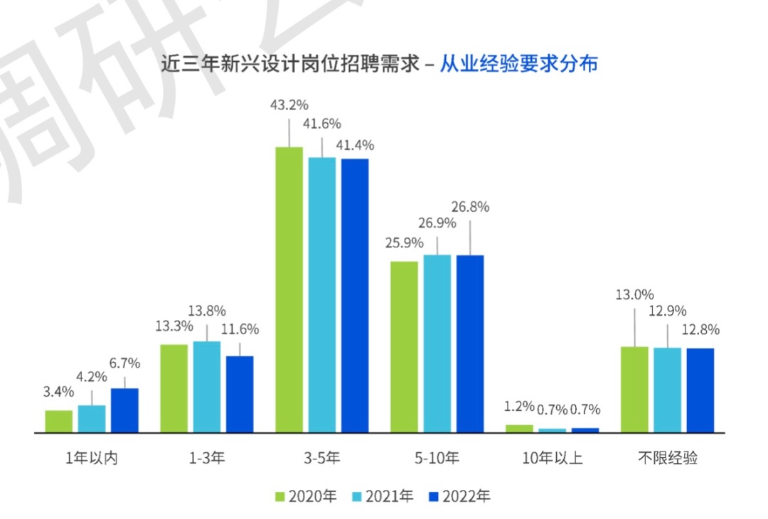 研究腾讯设计人才白皮书后，总结了这5点职场趋势