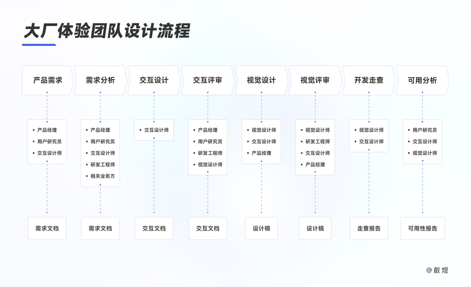 大厂出品！教你一招搞定体验设计方案