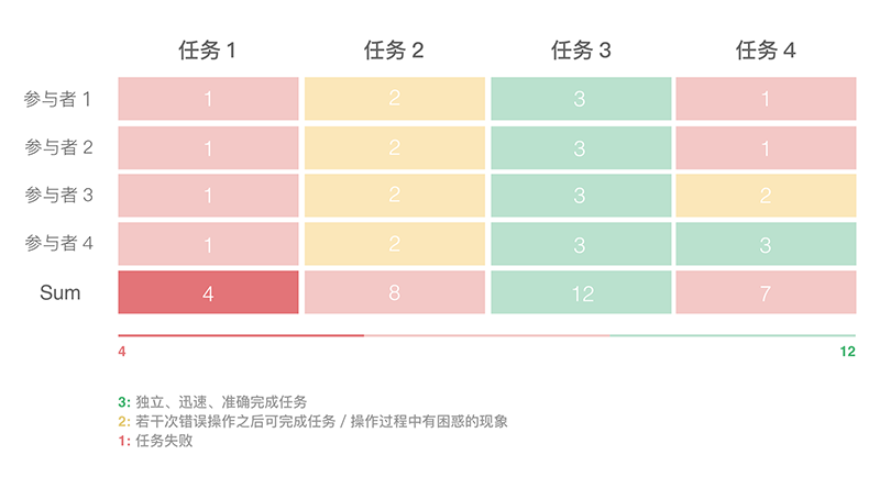 用一个实战案例，教你一款适合UI设计师的调研方法