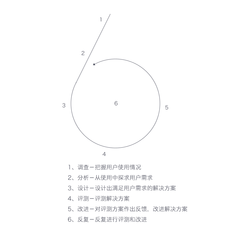 用一个实战案例，教你一款适合UI设计师的调研方法