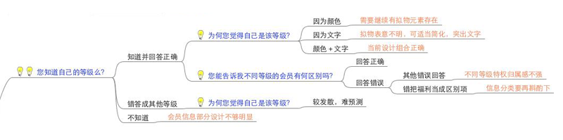 用一个实战案例，教你一款适合UI设计师的调研方法