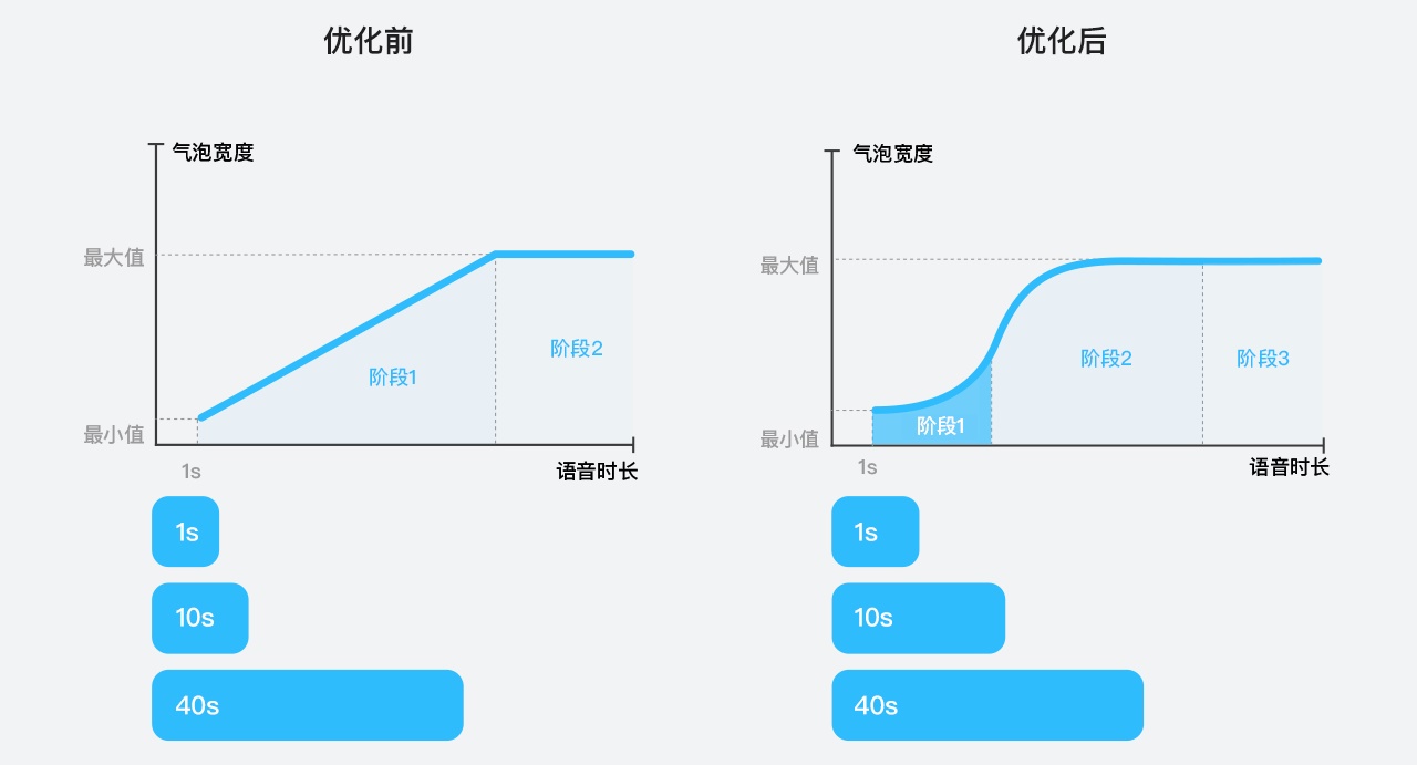 129万人夸奖的QQ语音进度条，是如何设计出来的？