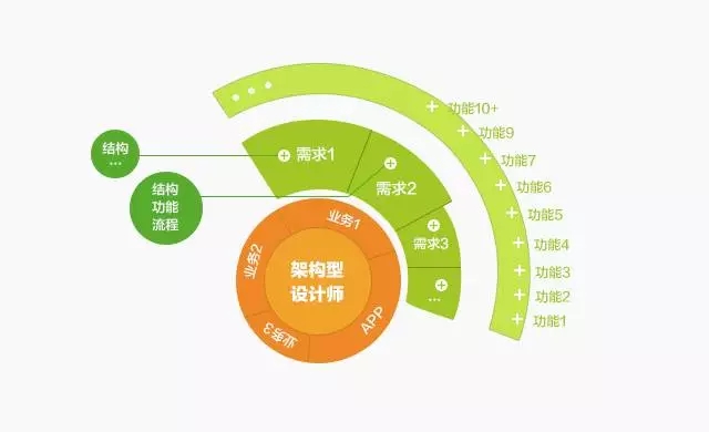 未来交互设计师该如何转型？网易高手给你5种选择！