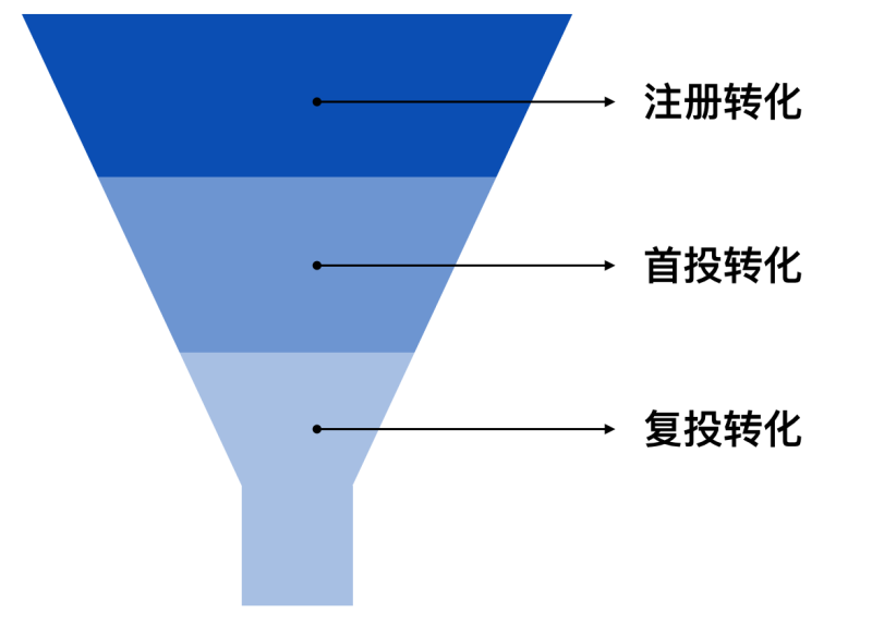 用一个实战案例，帮你学会用数据验证产品设计