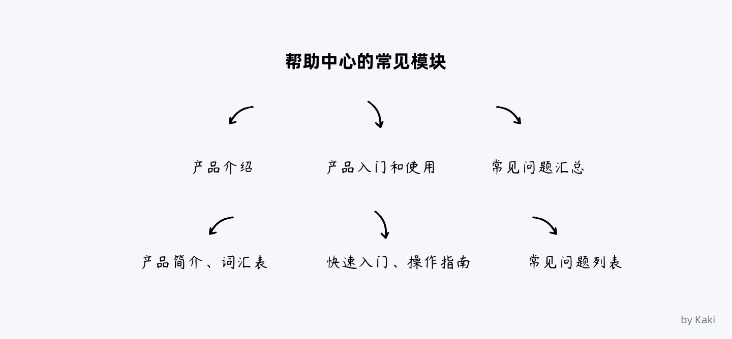 8000字干货！B端用户「帮助体系」搭建指南