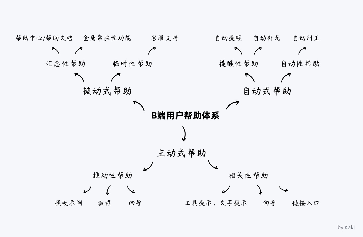 8000字干货！B端用户「帮助体系」搭建指南