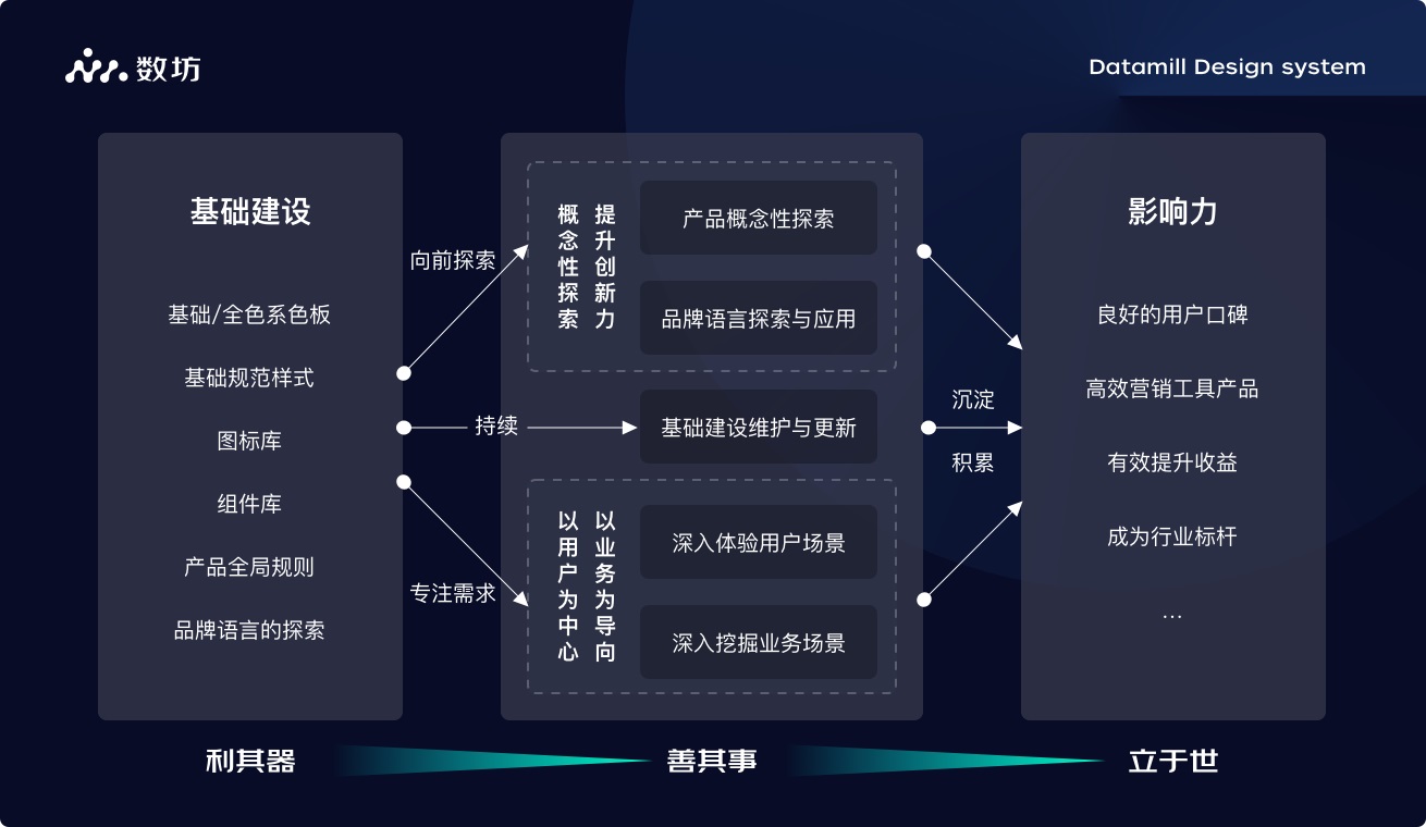 京东出品！如何搭建高效的设计体系：利其器