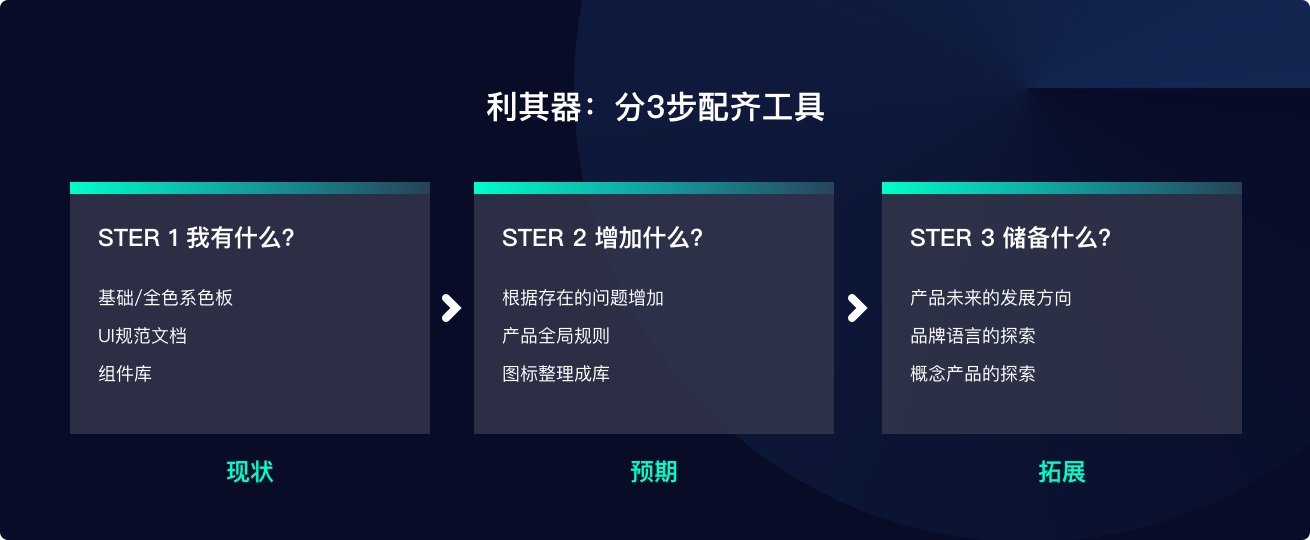 京东出品！如何搭建高效的设计体系：利其器