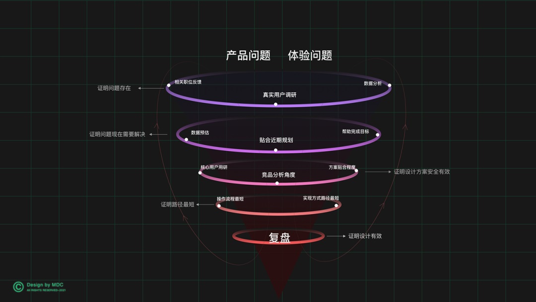 网易云音乐专家：简单 5 步证明你的设计是有效的！