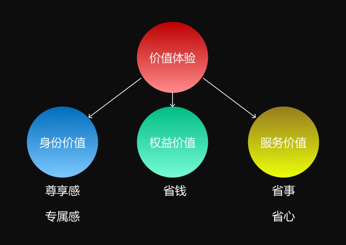 从4个方面，详细分析电商付费会员全链路场景设计