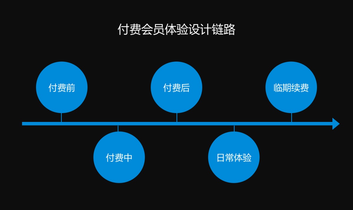 从4个方面，详细分析电商付费会员全链路场景设计