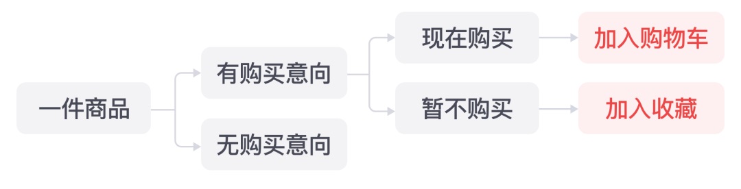 中西方电商网站设计有哪些差异？我总结了这3个！