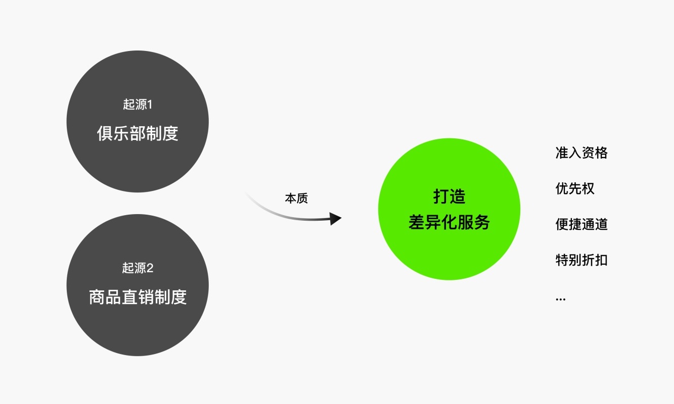 如何用设计吸引用户成为付费会员？来看大厂高手的总结！