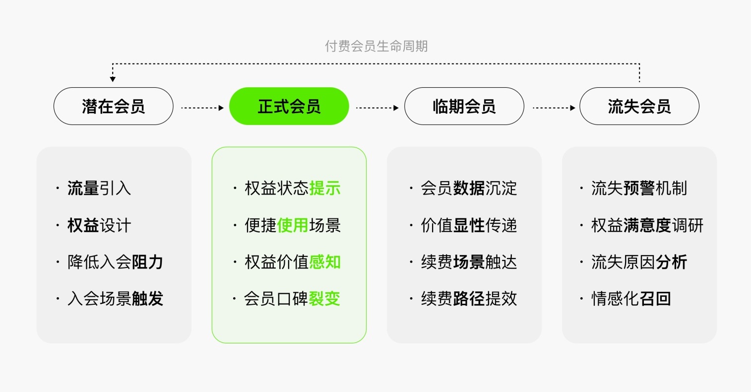 如何用设计吸引用户成为付费会员？来看大厂高手的总结！