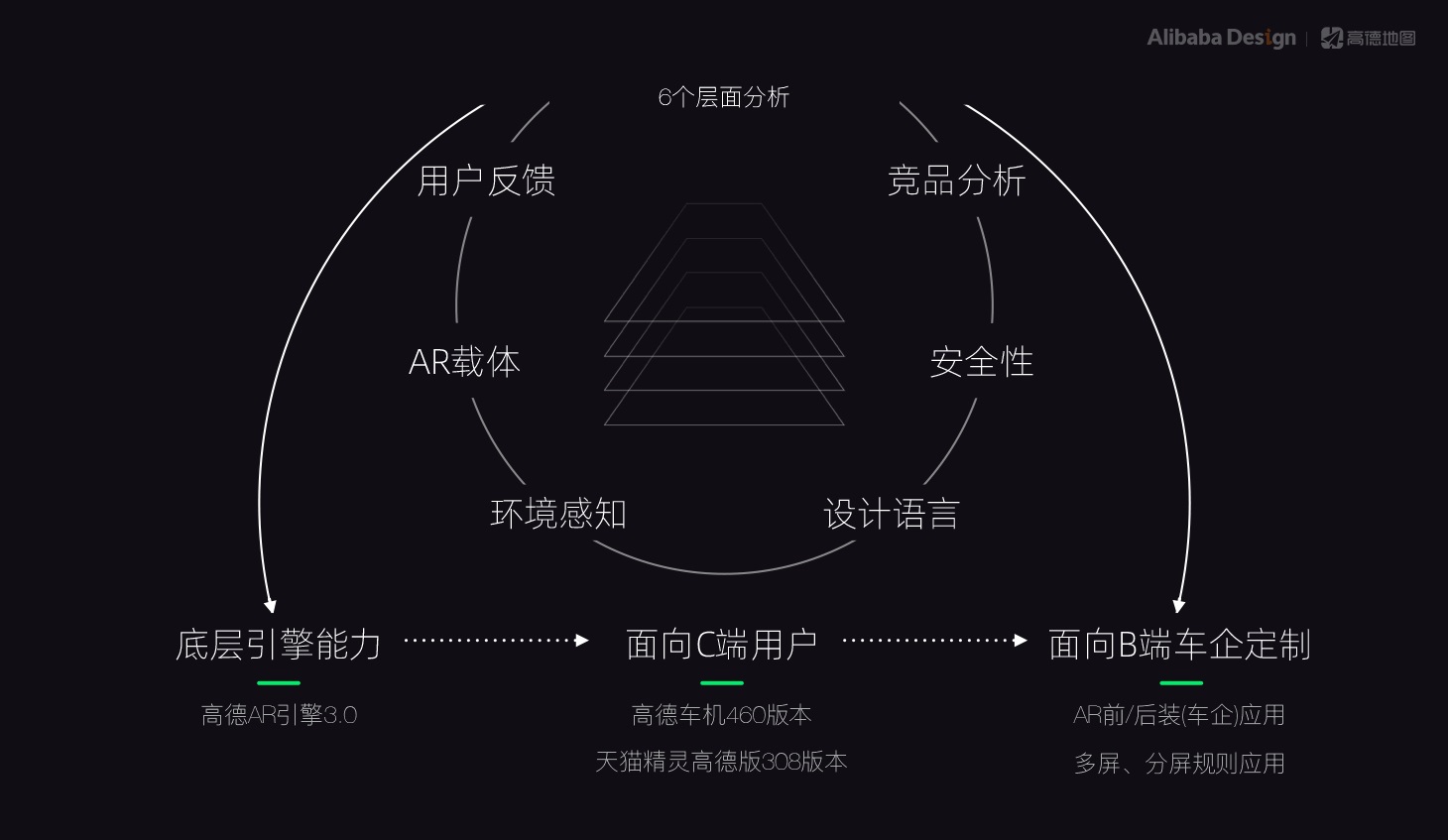 最近爆火的高德AR导航，是如何从无到有设计的？