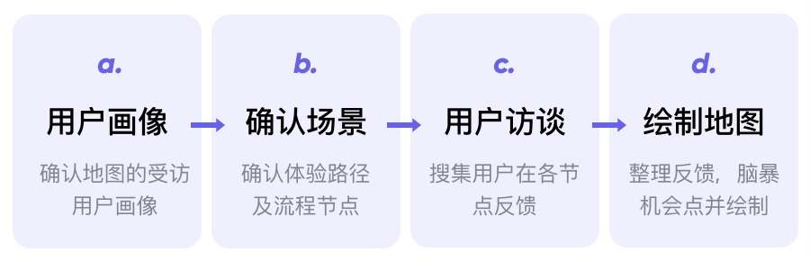 用英语流利说的实战案例，聊聊用户体验地图的快速应用