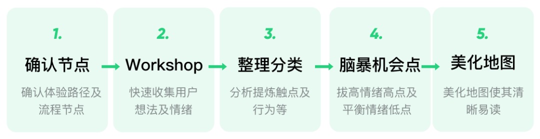 用英语流利说的实战案例，聊聊用户体验地图的快速应用