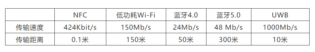 设备互联用了什么技术？写给设计师的科普指南（下）