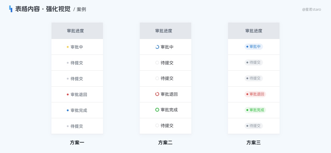 多图示例！3个方面解析B端表格如何提升使用体验