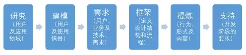 交互基础小课堂！目标导向设计之“用户目标”与“心智模型”