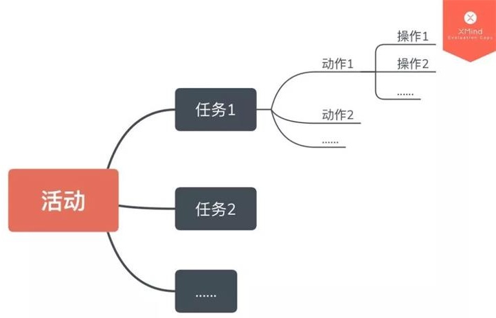 交互基础小课堂！目标导向设计之“用户目标”与“心智模型”