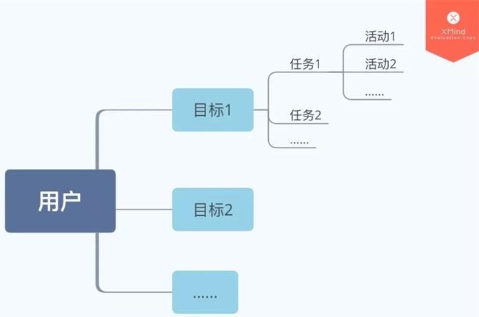 交互基础小课堂！目标导向设计之“用户目标”与“心智模型”