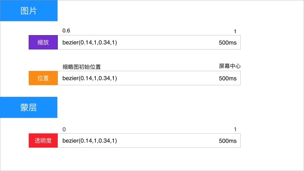 写给新人的App动效设计方案基础科普