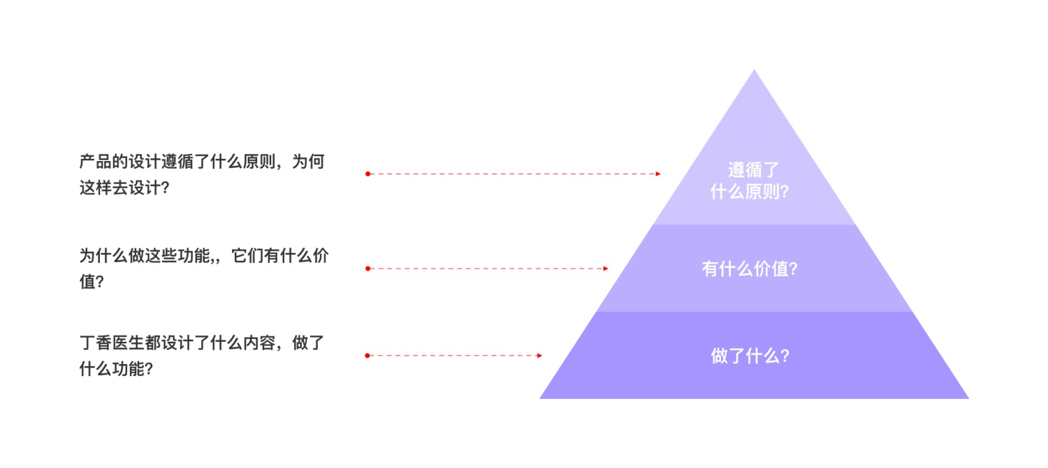 上万字分析！6大方面完整分析「丁香医生」的产品设计