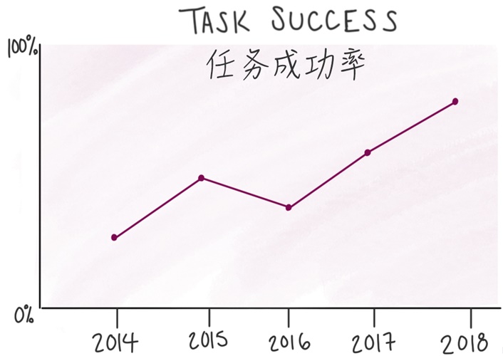 想要做好用户调研，你要学会这九种定量用户研究的方法