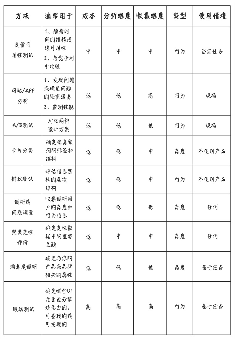 想要做好用户调研，你要学会这九种定量用户研究的方法