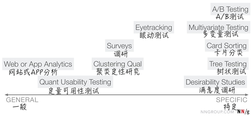 想要做好用户调研，你要学会这九种定量用户研究的方法