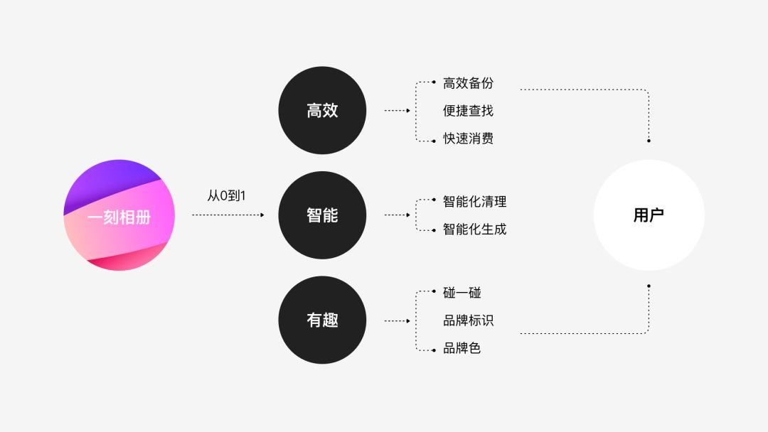 大厂实战！上亿人使用的百度「一刻相册」是如何从零开始设计出来的？