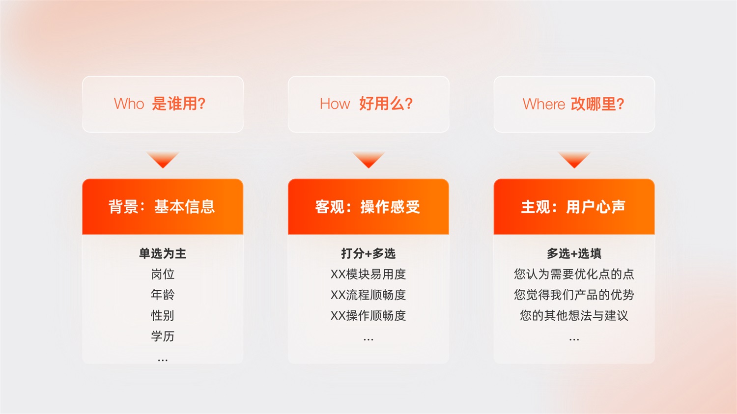 如何设计高质量B端调研问卷？高手总结了8个步骤（附模板下载）