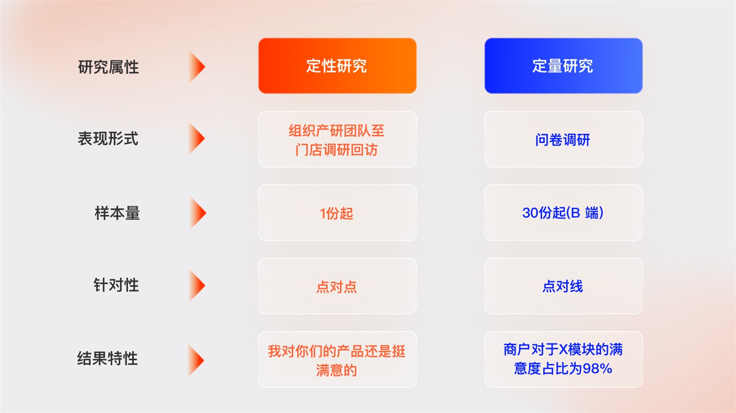 如何设计高质量B端调研问卷？高手总结了8个步骤（附模板下载）