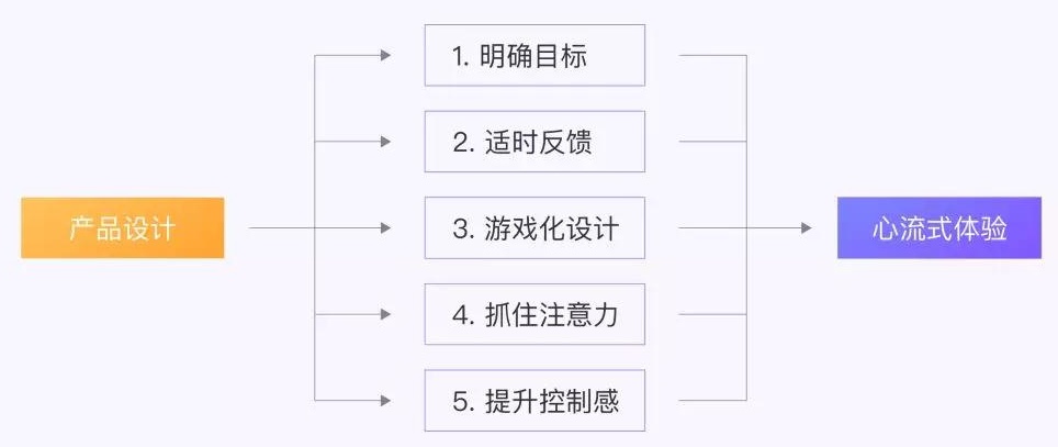 网易设计师：用这5个方法打造让用户更投入的「心流式体验」