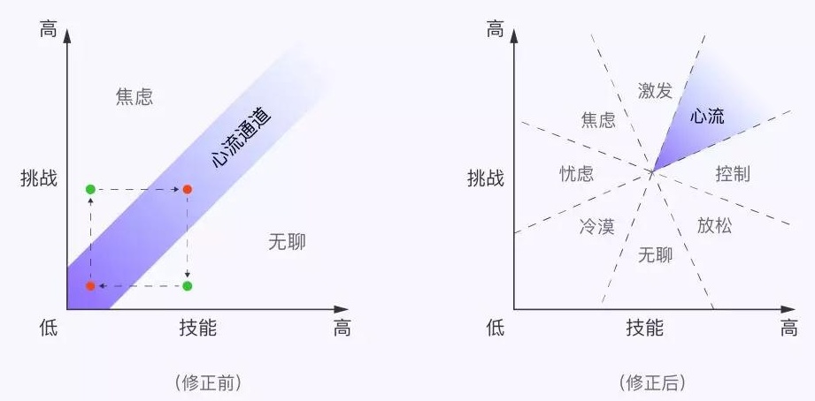 网易设计师：用这5个方法打造让用户更投入的「心流式体验」