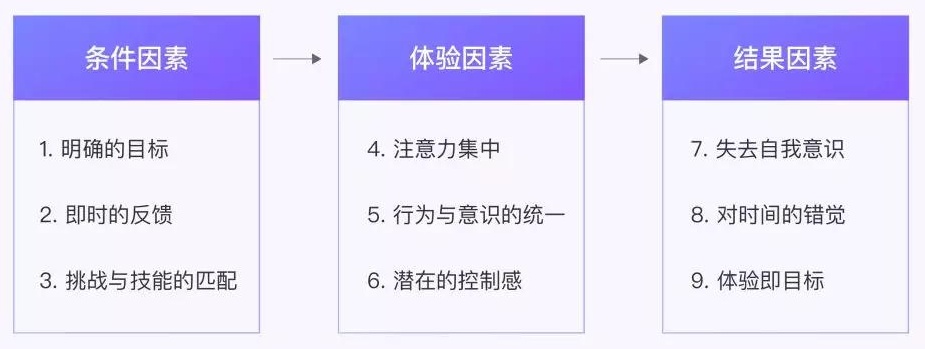 网易设计师：用这5个方法打造让用户更投入的「心流式体验」