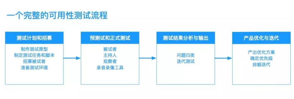 小公司如何快速做可用性测试？我总结了这份简易指南