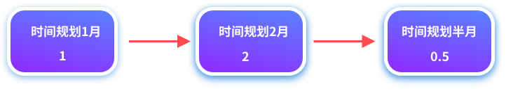 需求太多处理不过来？这三个分析方法帮你快速梳理！