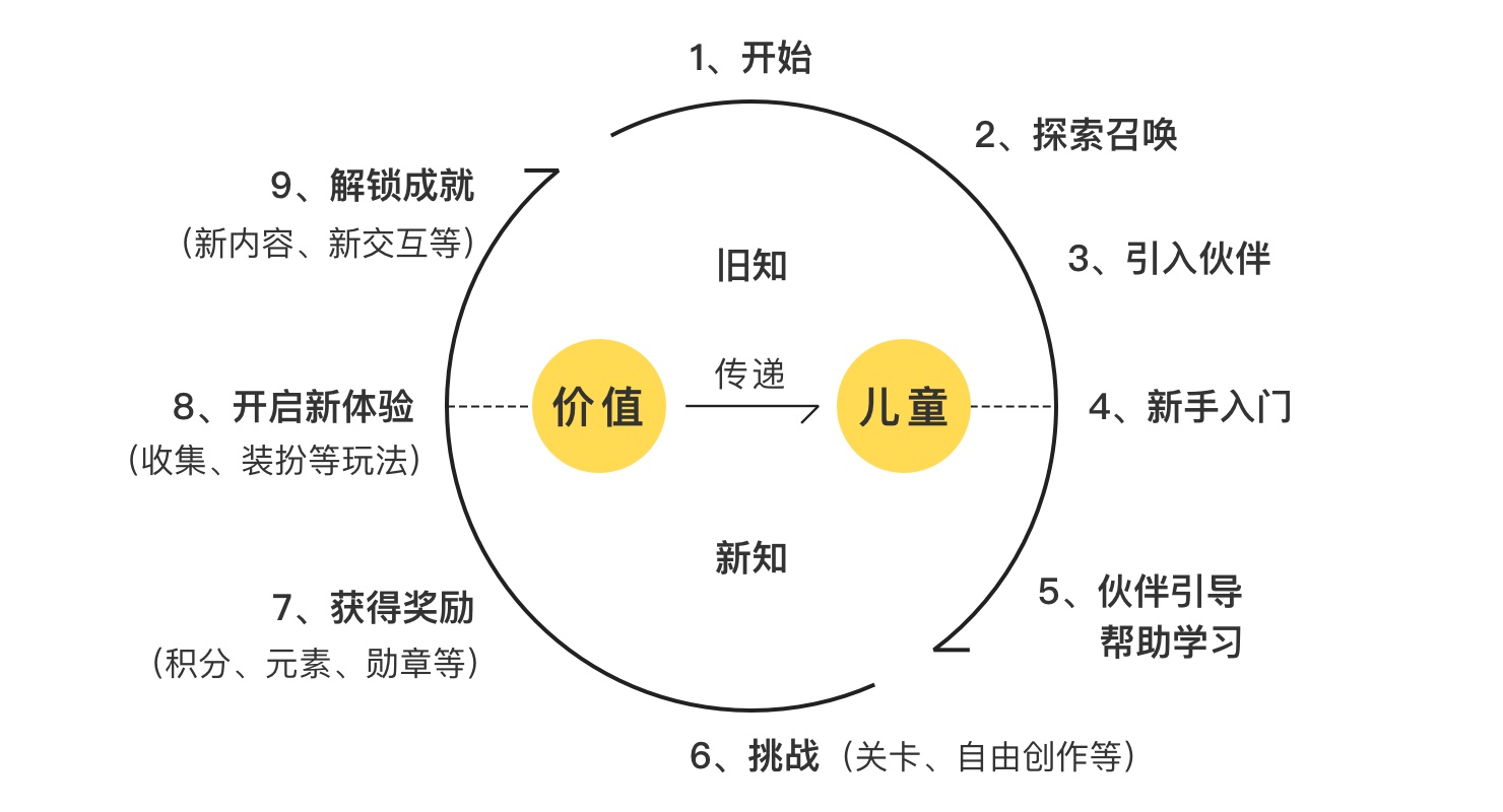 用实战案例，教你一个让儿童产品更好用的设计方法！