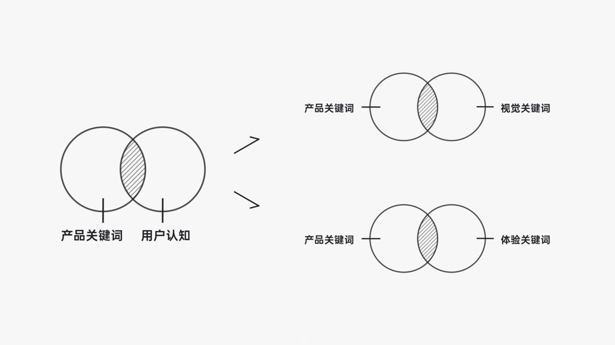 如何从零到一设计产品？有道设计师总结了这7个步骤！