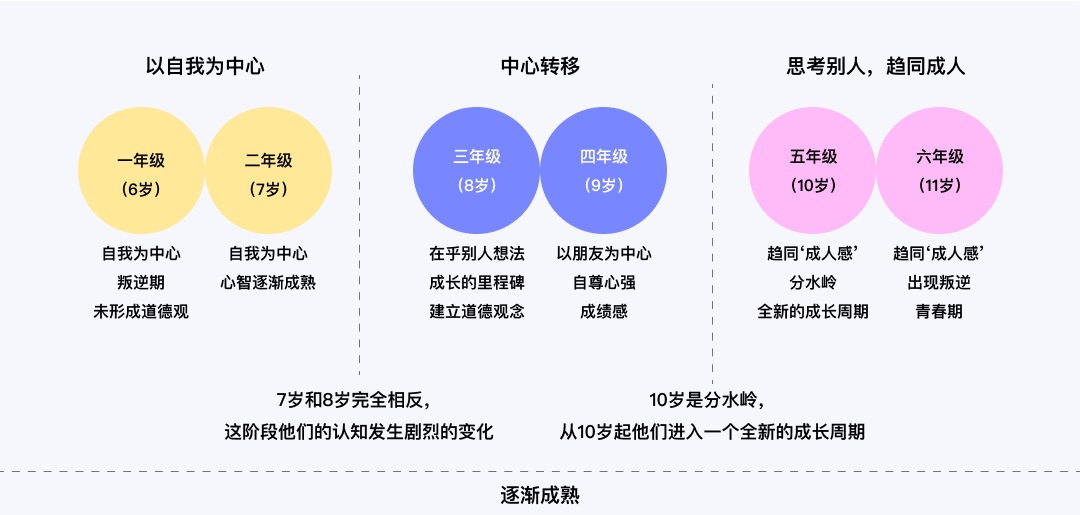 如何做好儿童类产品设计？先看完这篇5000多字的儿童用研报告！