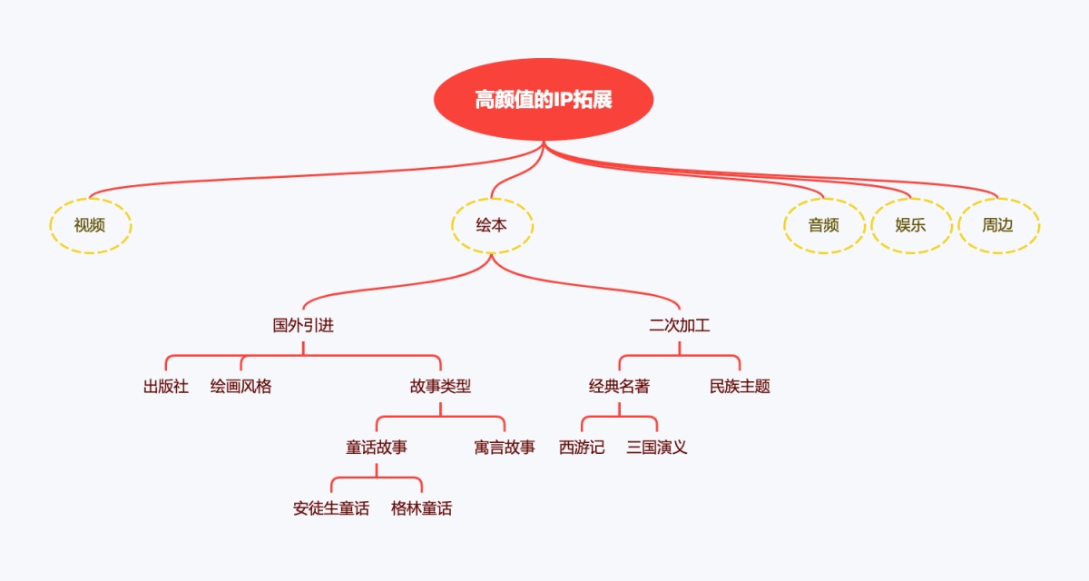 8000字干货！在线启蒙教育的产品设计公式（附竞品分析模型工具）